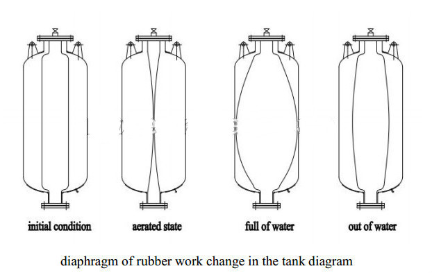 Membrana reemplazable del diafragma del tanque de extensión de la presión de la bomba de agua potable de 1000 litros
